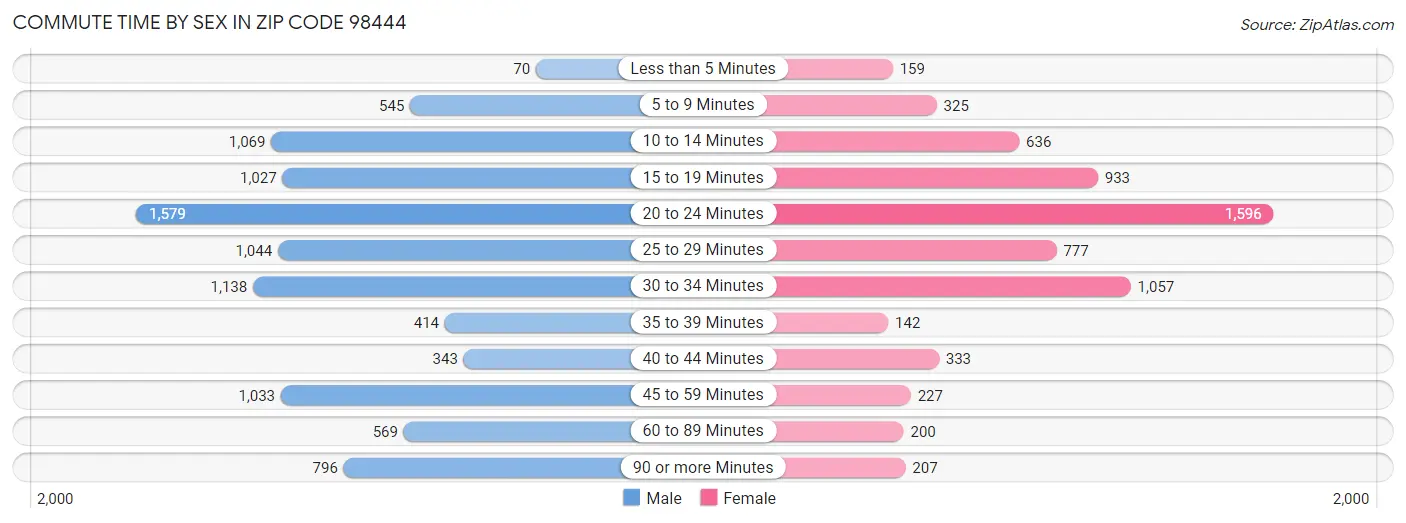 Commute Time by Sex in Zip Code 98444