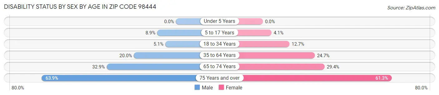 Disability Status by Sex by Age in Zip Code 98444