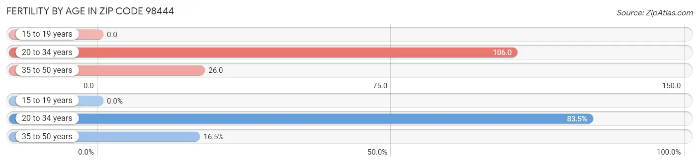 Female Fertility by Age in Zip Code 98444