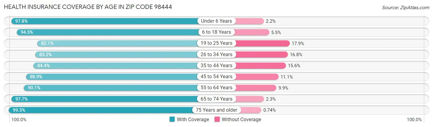 Health Insurance Coverage by Age in Zip Code 98444