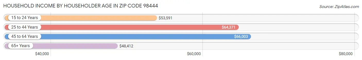 Household Income by Householder Age in Zip Code 98444