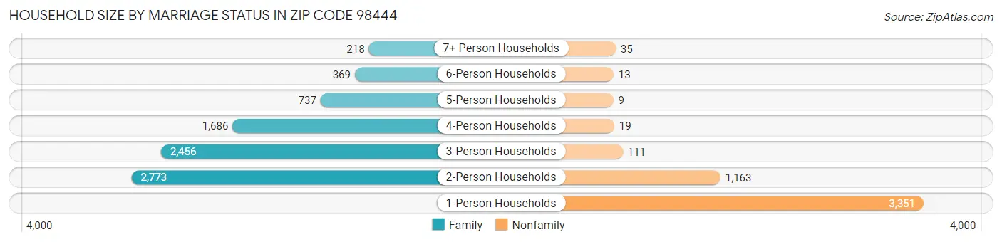 Household Size by Marriage Status in Zip Code 98444