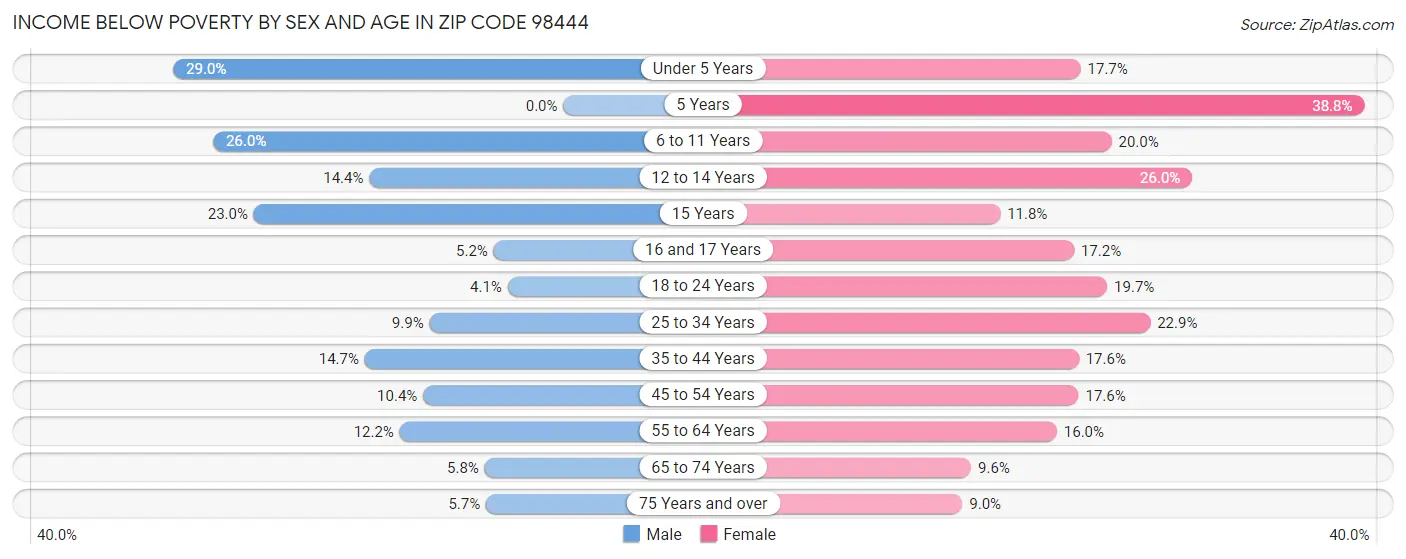 Income Below Poverty by Sex and Age in Zip Code 98444