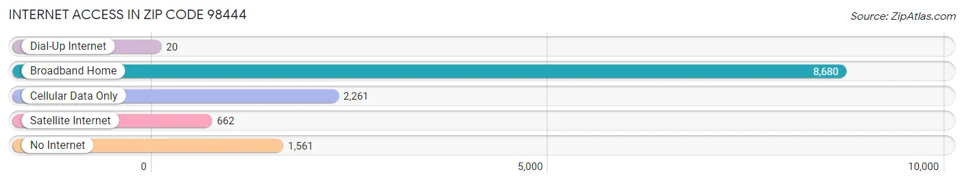 Internet Access in Zip Code 98444