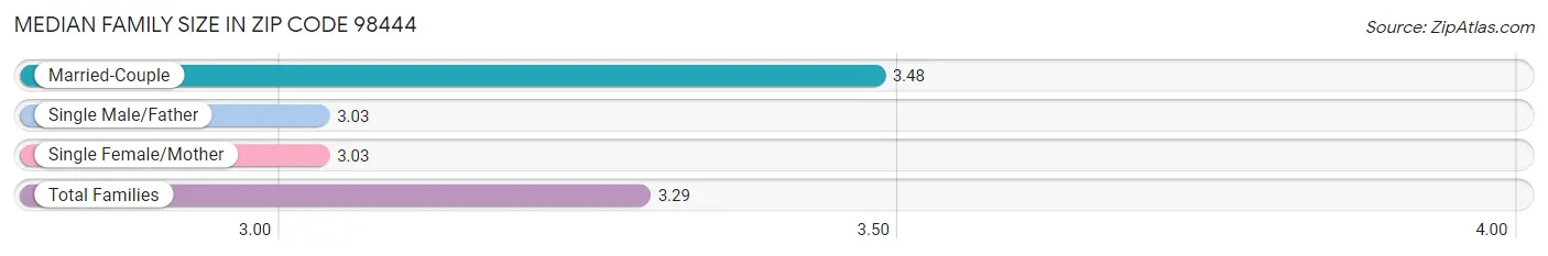 Median Family Size in Zip Code 98444