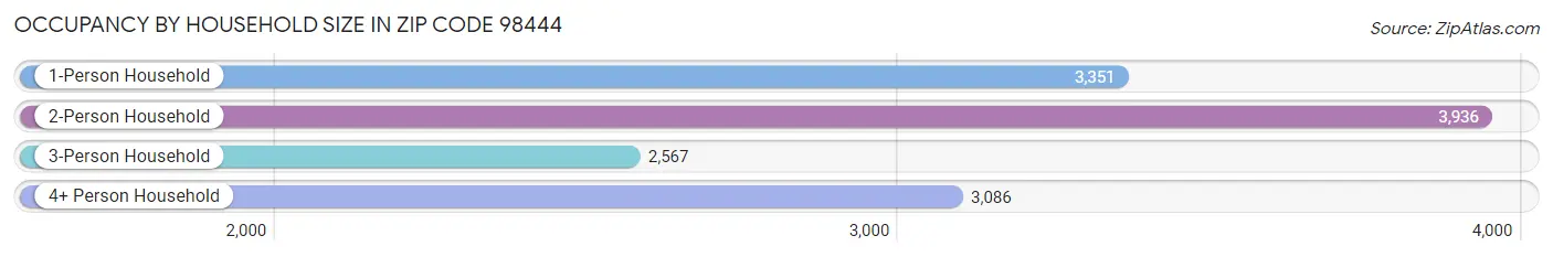 Occupancy by Household Size in Zip Code 98444