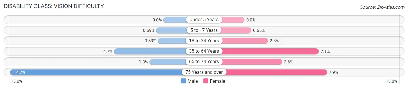 Disability in Zip Code 98444: <span>Vision Difficulty</span>