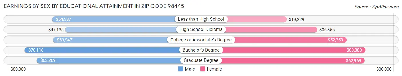 Earnings by Sex by Educational Attainment in Zip Code 98445