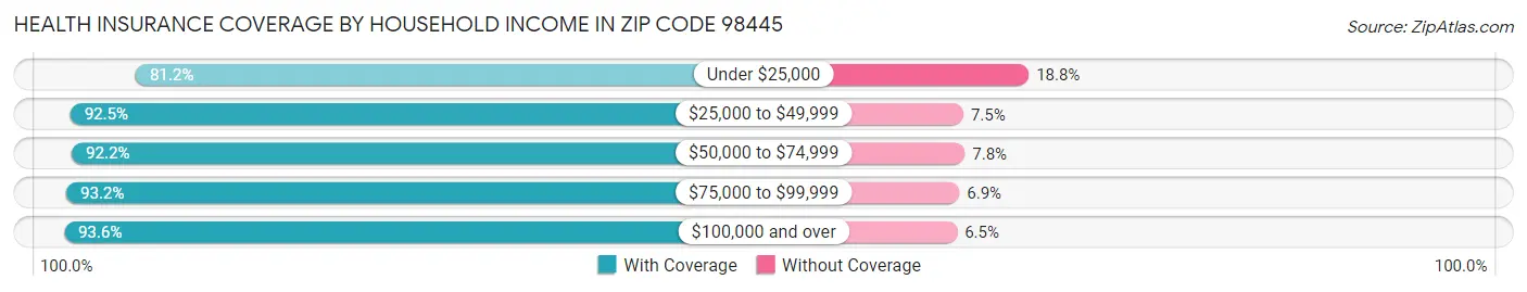 Health Insurance Coverage by Household Income in Zip Code 98445