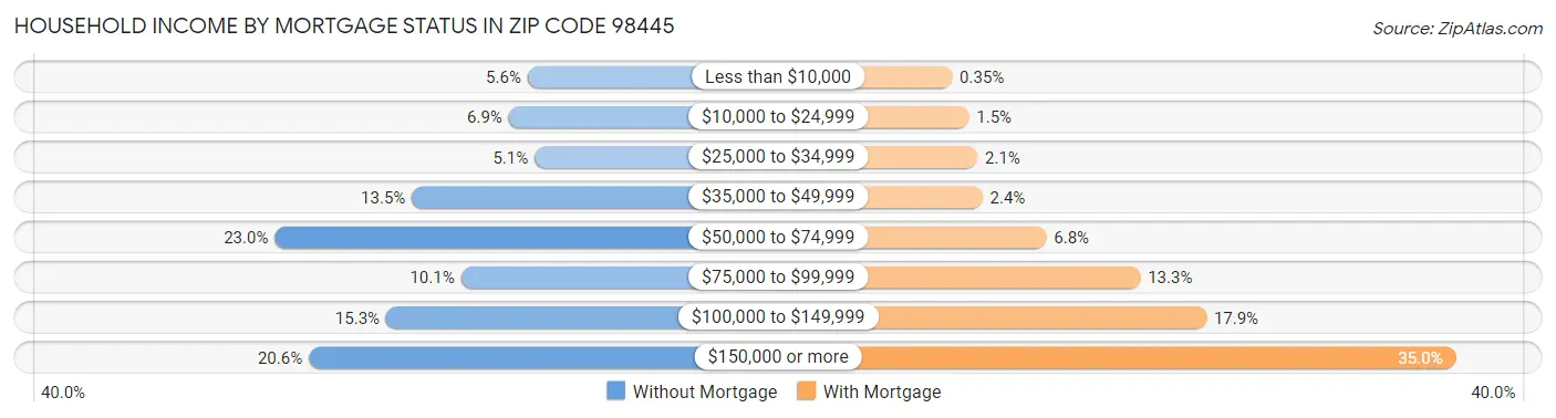 Household Income by Mortgage Status in Zip Code 98445