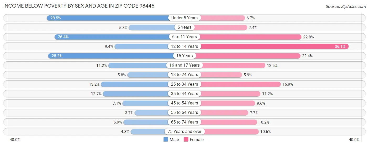 Income Below Poverty by Sex and Age in Zip Code 98445