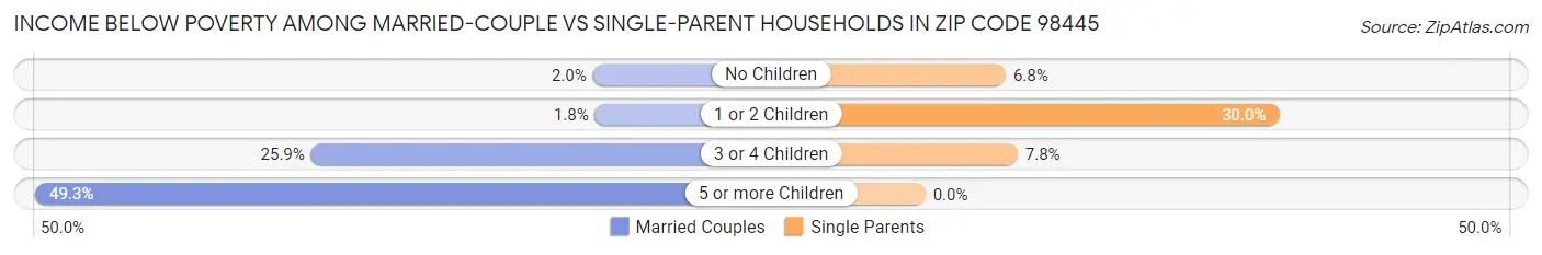Income Below Poverty Among Married-Couple vs Single-Parent Households in Zip Code 98445