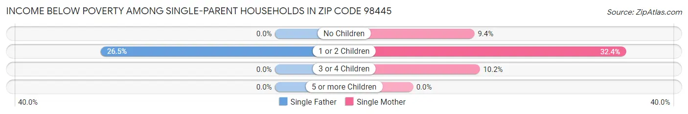 Income Below Poverty Among Single-Parent Households in Zip Code 98445