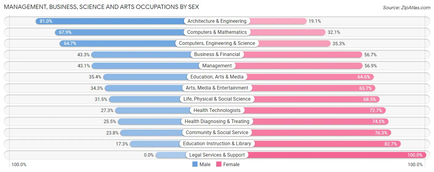 Management, Business, Science and Arts Occupations by Sex in Zip Code 98445