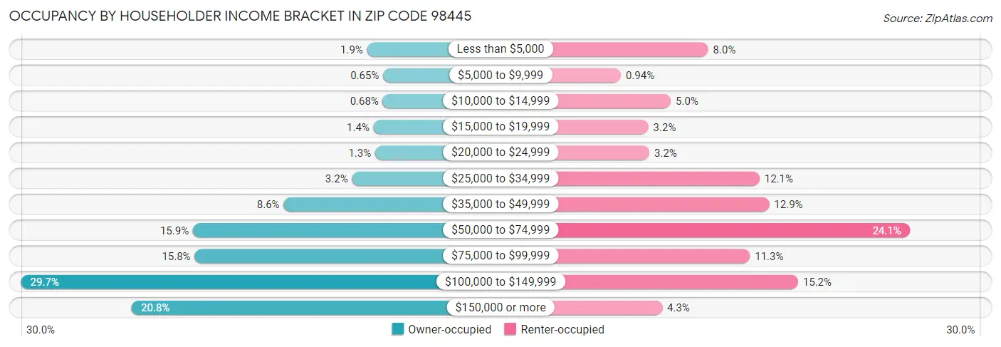Occupancy by Householder Income Bracket in Zip Code 98445