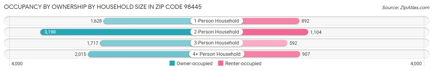 Occupancy by Ownership by Household Size in Zip Code 98445