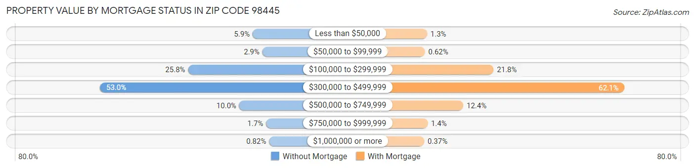 Property Value by Mortgage Status in Zip Code 98445
