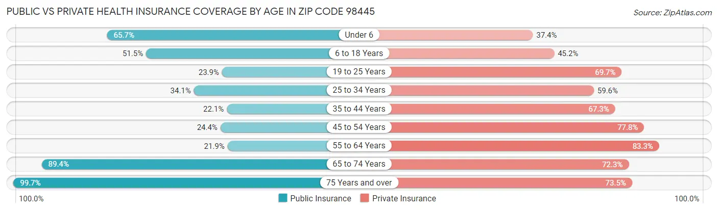 Public vs Private Health Insurance Coverage by Age in Zip Code 98445