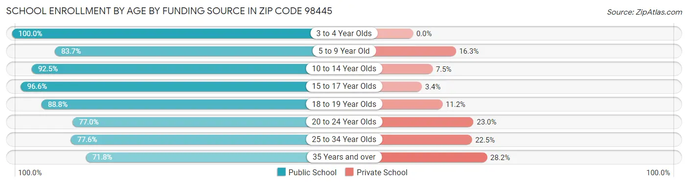 School Enrollment by Age by Funding Source in Zip Code 98445