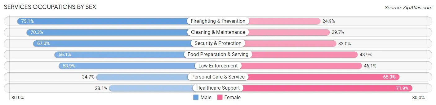 Services Occupations by Sex in Zip Code 98445