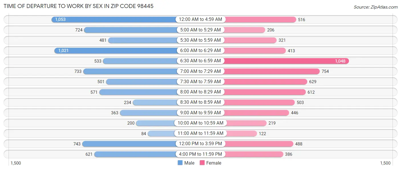 Time of Departure to Work by Sex in Zip Code 98445