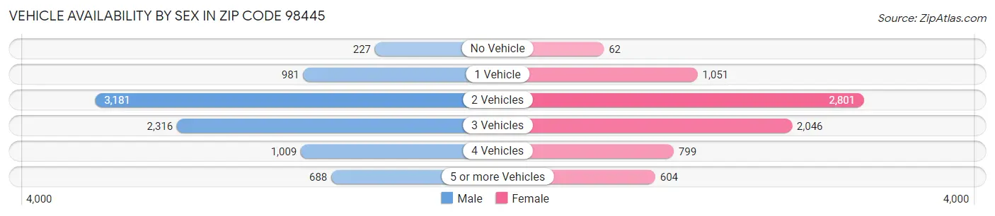 Vehicle Availability by Sex in Zip Code 98445