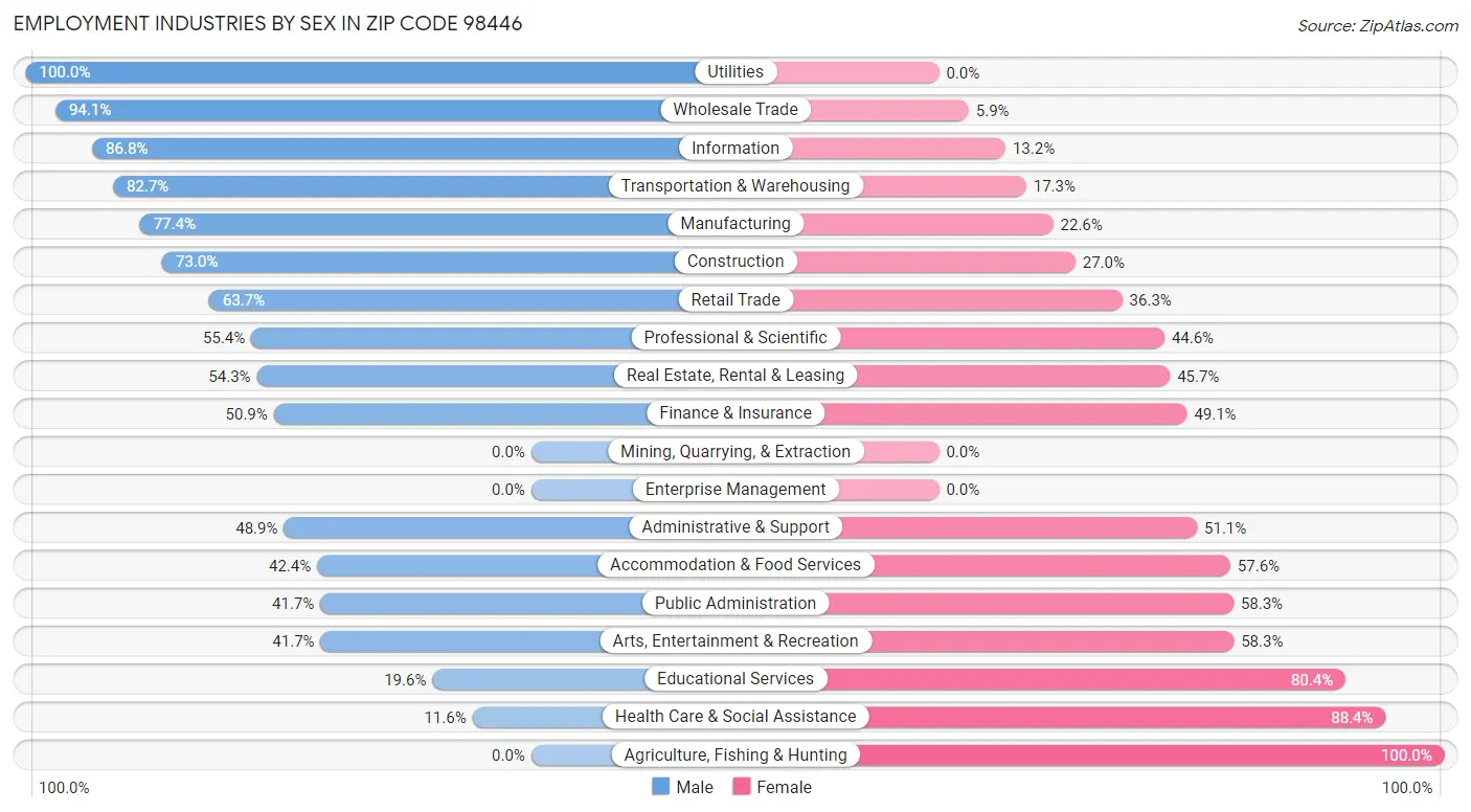 Employment Industries by Sex in Zip Code 98446