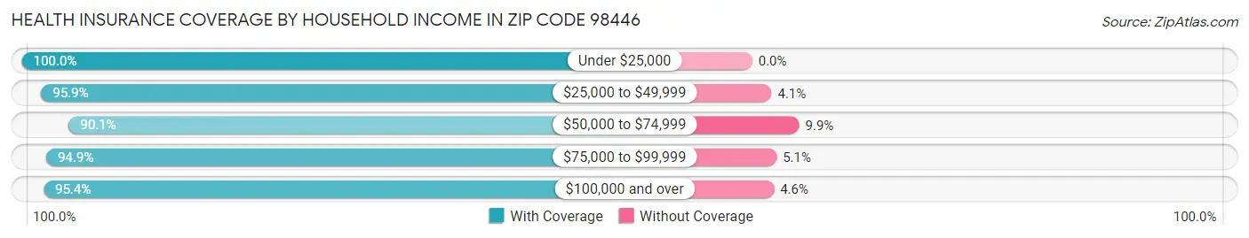 Health Insurance Coverage by Household Income in Zip Code 98446