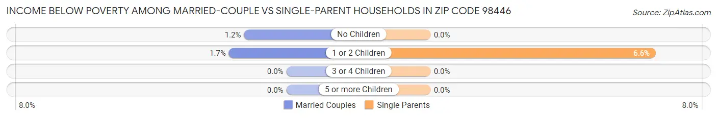 Income Below Poverty Among Married-Couple vs Single-Parent Households in Zip Code 98446