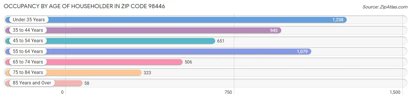 Occupancy by Age of Householder in Zip Code 98446