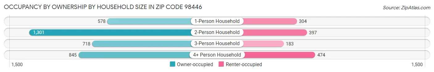 Occupancy by Ownership by Household Size in Zip Code 98446