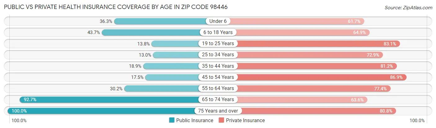 Public vs Private Health Insurance Coverage by Age in Zip Code 98446