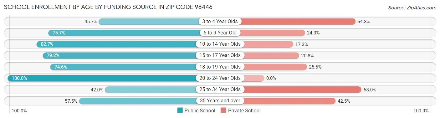 School Enrollment by Age by Funding Source in Zip Code 98446
