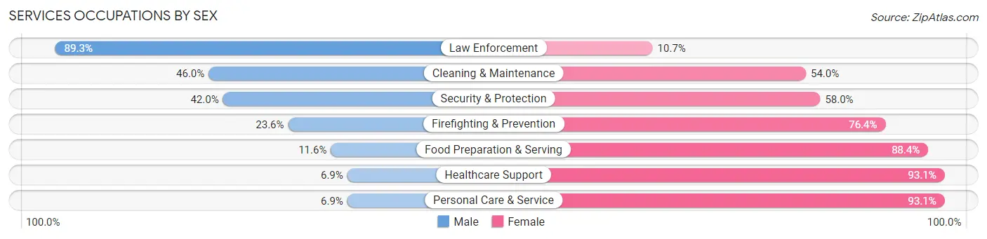 Services Occupations by Sex in Zip Code 98446