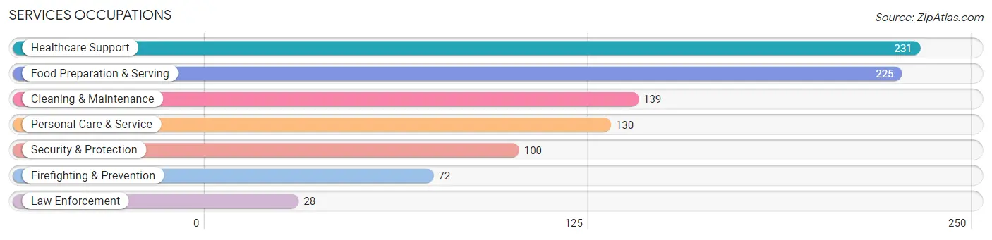 Services Occupations in Zip Code 98446