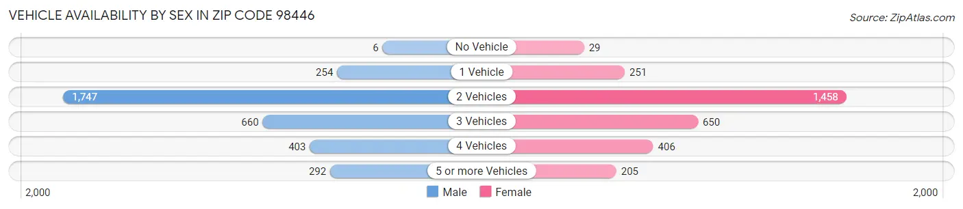 Vehicle Availability by Sex in Zip Code 98446