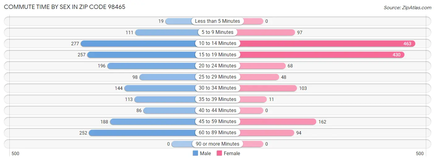 Commute Time by Sex in Zip Code 98465