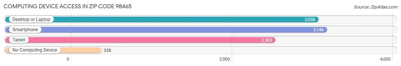 Computing Device Access in Zip Code 98465