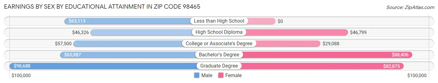 Earnings by Sex by Educational Attainment in Zip Code 98465
