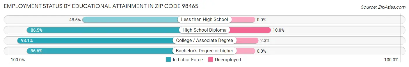 Employment Status by Educational Attainment in Zip Code 98465