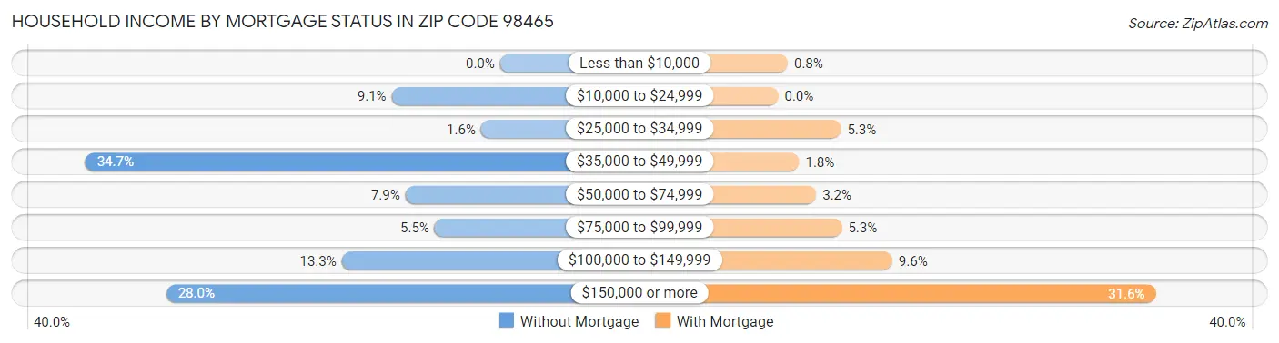 Household Income by Mortgage Status in Zip Code 98465