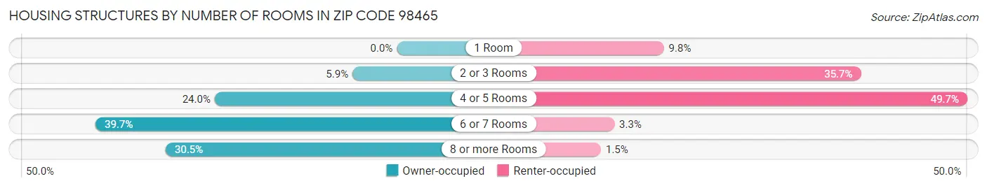 Housing Structures by Number of Rooms in Zip Code 98465