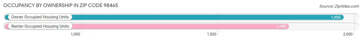 Occupancy by Ownership in Zip Code 98465