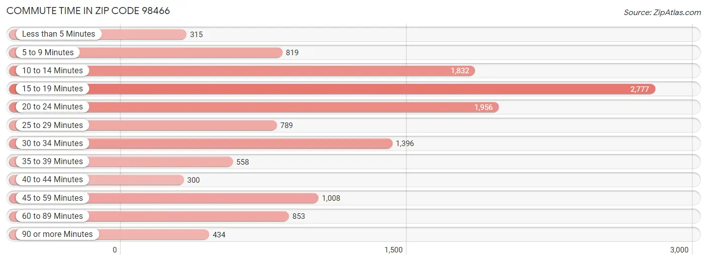 Commute Time in Zip Code 98466