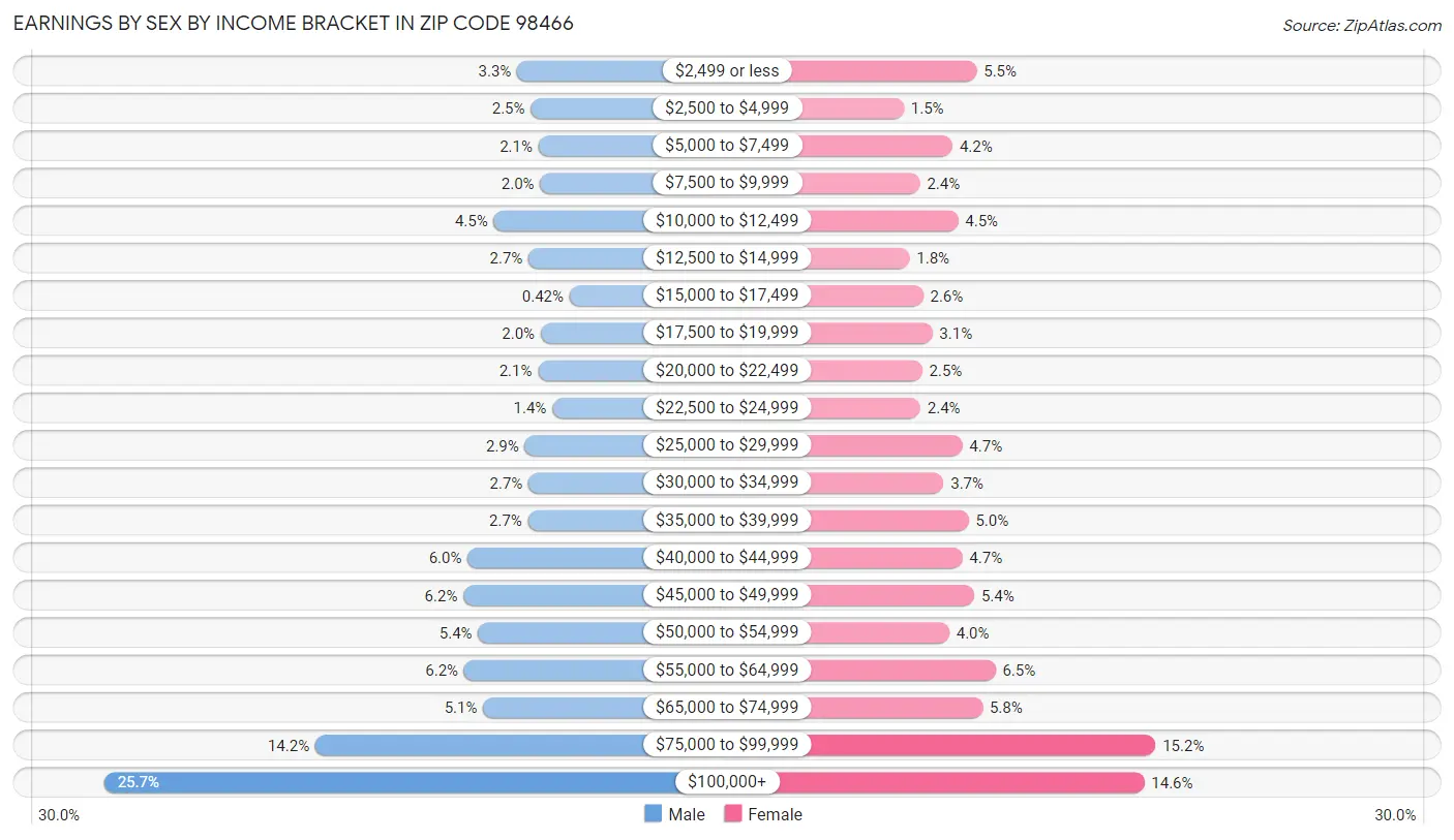 Earnings by Sex by Income Bracket in Zip Code 98466