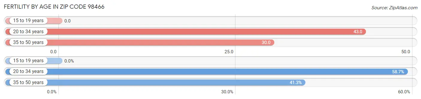 Female Fertility by Age in Zip Code 98466