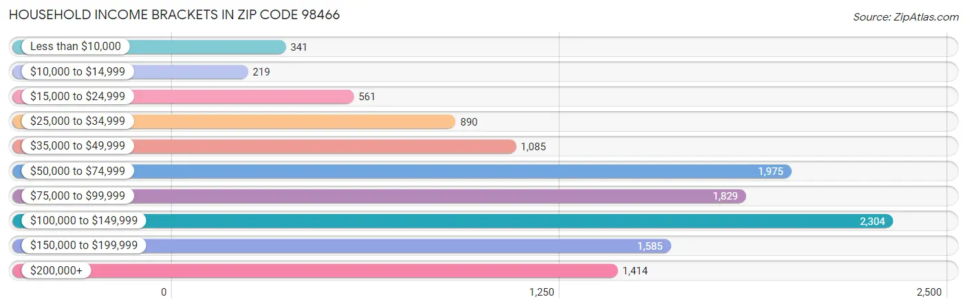 Household Income Brackets in Zip Code 98466