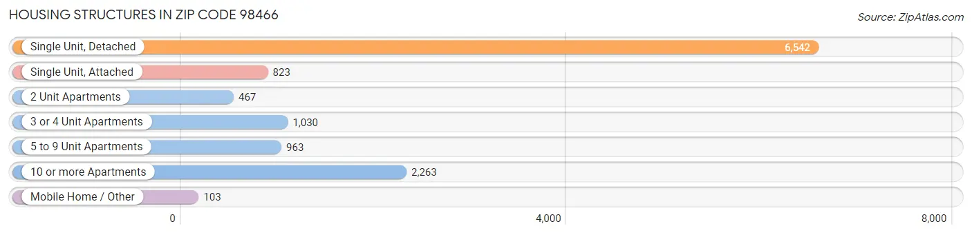 Housing Structures in Zip Code 98466