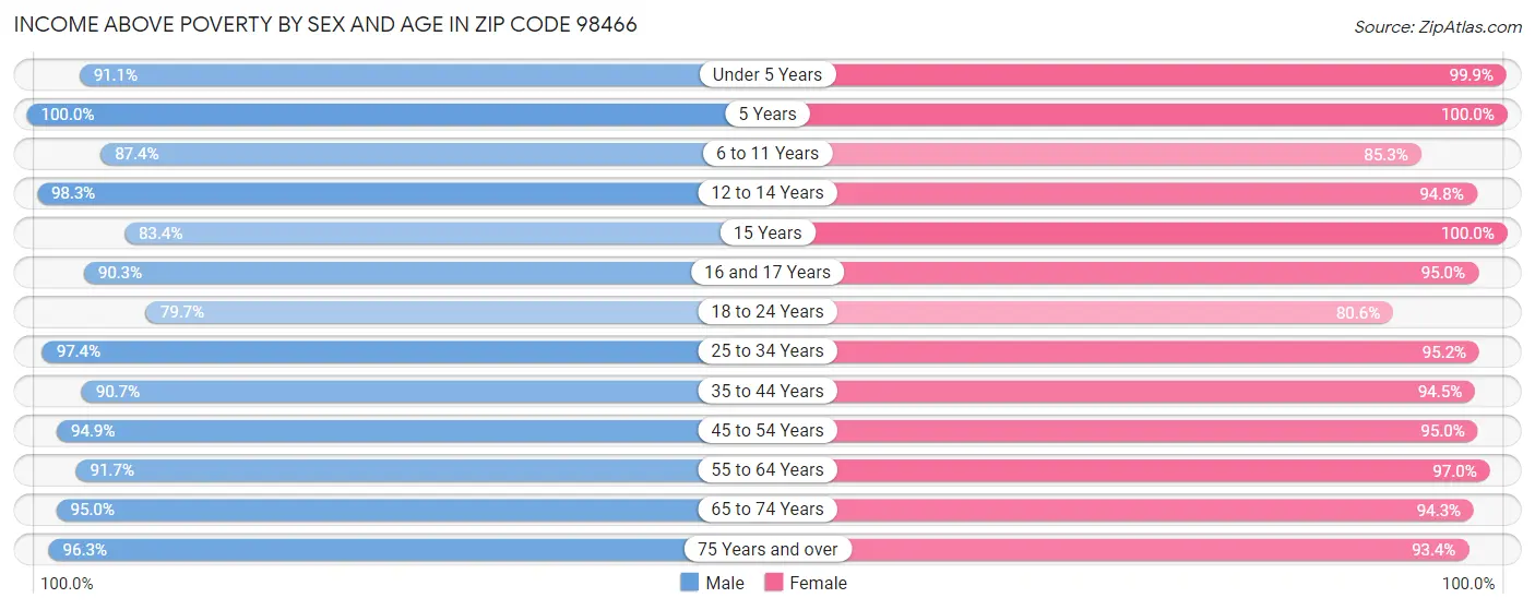 Income Above Poverty by Sex and Age in Zip Code 98466