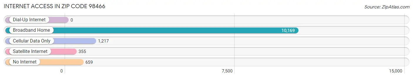 Internet Access in Zip Code 98466